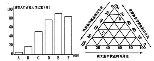 读图,左图为“城市人口占总人口比重变化”图,右图为“劳动力在各行业中的百分比”图,据图回答问题。小题1:在左图中,字母E—F反映的是 ( )A.城镇化进程进入加 读图,左图为“城市人口占总人口比重变化”图,右图为“劳动力在各行业中的百分比”图,据图回答问题。小题1:在左图中,字母E—F反映的是 ( )A.城镇化进程进入加