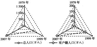 读我国沿海某城市人口增长统计示意图,回答下面36—37题。小题1:该城市最可能是:A.海口B.深圳C.广州D.大连小题2:该城市近30年人口迅速增长的主要原因A 读我国沿海某城市人口增长统计示意图,回答下面36—37题。小题1:该城市最可能是:A.海口B.深圳C.广州D.大连小题2:该城市近30年人口迅速增长的主要原因A