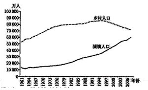 下图为“某国城镇人口和乡村人口的变化示意”。读图,回答问题。小题1:2000年该国城镇化水平约为A.15%B.35%C.55%D.75 下图为“某国城镇人口和乡村人口的变化示意”。读图,回答问题。小题1:2000年该国城镇化水平约为A.15%B.35%C.55%D.75