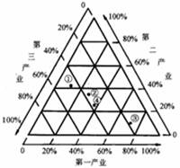 下图“表示①②③④四个地区三大产业的就业构成”,读图回答:四个地区中城市化水平最高的是A.①B.②C.③D.④ 下图“表示①②③④四个地区三大产业的就业构成”,读图回答:四个地区中城市化水平最高的是A.①B.②C.③D.④
