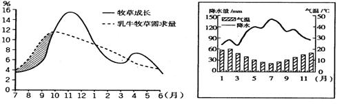 新西兰是著名的乳畜业国家,其乳畜产品销往世界各地。左图为新西兰某地牧草成长与乳牛草料需求关系图,右图为该地气候资料。读图回答下列各题。小题1:左图中阴影部分形 新西兰是著名的乳畜业国家,其乳畜产品销往世界各地。左图为新西兰某地牧草成长与乳牛草料需求关系图,右图为该地气候资料。读图回答下列各题。小题1:左图中阴影部分形