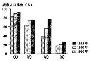 图4分别是美国、英国、巴西、印度四国城市人口在总人口中的比重变化示意图,其中,表示美国和近几十年来城市化进程最快的国家的代号分别是:图4A.①②B.②③C 图4分别是美国、英国、巴西、印度四国城市人口在总人口中的比重变化示意图,其中,表示美国和近几十年来城市化进程最快的国家的代号分别是:图4A.①②B.②③C