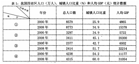 读表数据,回答21~22题。小题1:表中①②③④四省依次是A.川、晋、内蒙古、辽B.辽、晋、川、内蒙古C.川、辽、晋、内蒙古D.辽、川、内蒙古、晋小题2: 读表数据,回答21~22题。小题1:表中①②③④四省依次是A.川、晋、内蒙古、辽B.辽、晋、川、内蒙古C.川、辽、晋、内蒙古D.辽、川、内蒙古、晋小题2:
