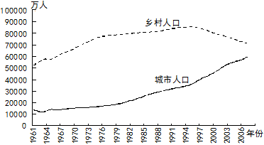 下图为某国城镇人口和乡村人口变化图。读图回答问题。小题1:1982年该国城镇化水平约为:A.10%B.20%C.30%D.40%小题2:1961~2007年,该 下图为某国城镇人口和乡村人口变化图。读图回答问题。小题1:1982年该国城镇化水平约为:A.10%B.20%C.30%D.40%小题2:1961~2007年,该