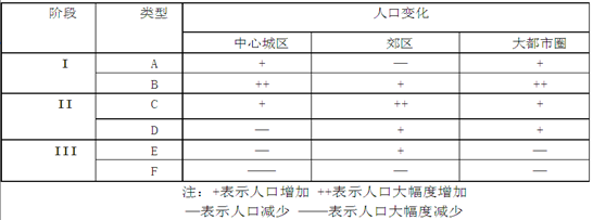 读城市化发展阶段表,回答25题表中I, II, III分别表示A.集中城市化.郊区化.逆城市化B.集中城市化.逆城市化.郊区化C.郊区化.集中城市化.逆城市 读城市化发展阶段表,回答25题表中I, II, III分别表示A.集中城市化.郊区化.逆城市化B.集中城市化.逆城市化.郊区化C.郊区化.集中城市化.逆城市
