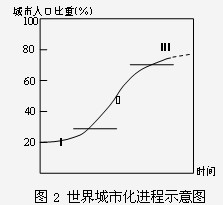 读图2,完成4~5题。小题1:城市化第Ⅱ阶段,主要出现A.城市环境质量下降B.逆城市化现象C.一、三产业就业比重上升D.生物多样性增多小题2:当前,下列国家中最 读图2,完成4~5题。小题1:城市化第Ⅱ阶段,主要出现A.城市环境质量下降B.逆城市化现象C.一、三产业就业比重上升D.生物多样性增多小题2:当前,下列国家中最