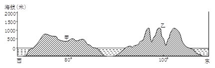 下图是沿20°N纬线所作的地形剖面图,回答下列各题。 小题1:与甲乙两区域主要农业地域类型形成无关的是A.夏季高温多雨 B.劳动力充足C.粮食需求量大 D.耕地 下图是沿20°N纬线所作的地形剖面图,回答下列各题。 小题1:与甲乙两区域主要农业地域类型形成无关的是A.夏季高温多雨 B.劳动力充足C.粮食需求量大 D.耕地