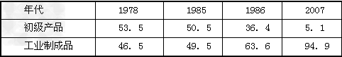 阅读下列材料材料一 自1950年起的58年历程中,我国进出口贸易总额从12亿美元到200亿美元用了29年。从200亿美元到2万亿美元用了29年,其中 阅读下列材料材料一 自1950年起的58年历程中,我国进出口贸易总额从12亿美元到200亿美元用了29年。从200亿美元到2万亿美元用了29年,其中