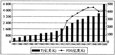 下图是1983——2000年我国进出口贸易总额和外商直接投资额混合直方图和折线图。学生尝试着对该图反映的现象进行原因分析,其中正确的 下图是1983——2000年我国进出口贸易总额和外商直接投资额混合直方图和折线图。学生尝试着对该图反映的现象进行原因分析,其中正确的
