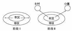 图是我国某地城市化过程发展阶段示意图,据此回答下列各题。小题1:阶段Ⅰ所表示的城市化阶段是A.初期阶段B.中期阶段C.逆城市化阶段D.后期阶段小题2:引起阶 图是我国某地城市化过程发展阶段示意图,据此回答下列各题。小题1:阶段Ⅰ所表示的城市化阶段是A.初期阶段B.中期阶段C.逆城市化阶段D.后期阶段小题2:引起阶