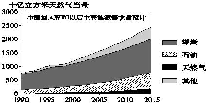目前,我国正处在工业化和城镇化加快发展阶段,能源问题已经成为制约经济和社会发展的重要因素。据此回答问题:从图中可以看出,我国能源消费的变化趋势是 目前,我国正处在工业化和城镇化加快发展阶段,能源问题已经成为制约经济和社会发展的重要因素。据此回答问题:从图中可以看出,我国能源消费的变化趋势是