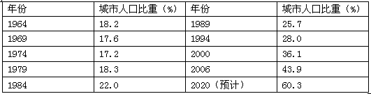 下面为某国家城市人口变化信息表格,据此完成下列各题。小题1:图中国家不可能位于下列哪一区域小题2:对图中国家城市化进程的叙述,正确的是A.城市人口比重一 下面为某国家城市人口变化信息表格,据此完成下列各题。小题1:图中国家不可能位于下列哪一区域小题2:对图中国家城市化进程的叙述,正确的是A.城市人口比重一
