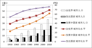 读1950-2010年世界城市化进程示意图,回答下列问题。发展中国家城市人口开始超过发达国家城市人口的时间是A.20世纪50年代B.20世纪70 读1950-2010年世界城市化进程示意图,回答下列问题。发展中国家城市人口开始超过发达国家城市人口的时间是A.20世纪50年代B.20世纪70