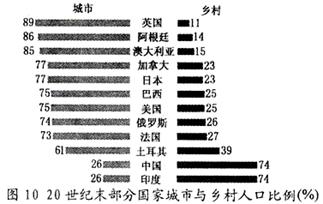 读右图,完成下列两题:24.图示国家城市化水平最高的是A.日本 B.英国C.美国 D.法国25.从图中可以看出A.中国和印度城市人口数量相同B.巴西和美国城市化 读右图,完成下列两题:24.图示国家城市化水平最高的是A.日本 B.英国C.美国 D.法国25.从图中可以看出A.中国和印度城市人口数量相同B.巴西和美国城市化