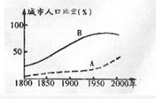 读“发达国家和发展中国家城市人口比重变化曲线图”,回答问题。(6分)(1)A、B两条曲线中代表发达国家城市化进程的是曲线。(2)从图中可看出,发展中国家比发达国 读“发达国家和发展中国家城市人口比重变化曲线图”,回答问题。(6分)(1)A、B两条曲线中代表发达国家城市化进程的是曲线。(2)从图中可看出,发展中国家比发达国