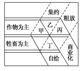 下图甲~丁表示四种农业地域类型的经营特色,其中表示季风水田农业的是( )A.甲B.乙C.丙D.丁 下图甲~丁表示四种农业地域类型的经营特色,其中表示季风水田农业的是( )A.甲B.乙C.丙D.丁