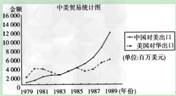 分析下图可知,导致中美贸易变化的主要因素有①中国加入世界贸易组织,对美贸易额持续增长②中国实施改革开放战略,经济迅速发展③中美正式建交,促进了两国间 分析下图可知,导致中美贸易变化的主要因素有①中国加入世界贸易组织,对美贸易额持续增长②中国实施改革开放战略,经济迅速发展③中美正式建交,促进了两国间