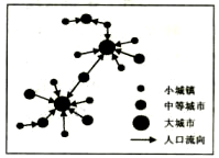 城市化是人口和产业活动在空间上集聚的过程。读回答下列各题。小题1:引发图中人口流动的主要因素是A.经济因素B.环境因素C.政治因素D.文化因素小题2:下列关于城 城市化是人口和产业活动在空间上集聚的过程。读回答下列各题。小题1:引发图中人口流动的主要因素是A.经济因素B.环境因素C.政治因素D.文化因素小题2:下列关于城