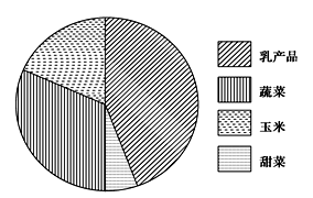 下图是我国某村四种农产品产值构成图。读图完成下列各题。小题1:影响该村农业地域类型的主导因素是A.政策B.地形 C.市场D.气候小题2:该村可能位于A.长春市附 下图是我国某村四种农产品产值构成图。读图完成下列各题。小题1:影响该村农业地域类型的主导因素是A.政策B.地形 C.市场D.气候小题2:该村可能位于A.长春市附