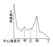 读“某城市地价空间分布示意图”,完成问题。小题1:图四处交通通达性最高的可能是A.甲B.乙C.丙D.丁小题2:该处最有可能位于 A.高级住宅区B.工业区C. 读“某城市地价空间分布示意图”,完成问题。小题1:图四处交通通达性最高的可能是A.甲B.乙C.丙D.丁小题2:该处最有可能位于 A.高级住宅区B.工业区C.
