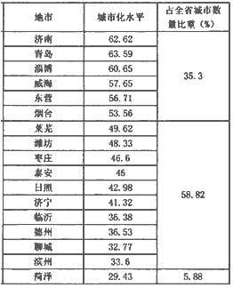读下列两幅表格,回答下列问题。表1:山东省与全国及部分省份城市化水平比较 表2:山东省17地市2006年城市化水平比较(单位% 读下列两幅表格,回答下列问题。表1:山东省与全国及部分省份城市化水平比较 表2:山东省17地市2006年城市化水平比较(单位%
