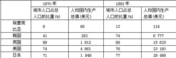 读表格与材料,完成下列各题。部分国家城市化及其经济发展情况比较材料:城市的“空心现象”20世纪70年代以来,一些国家的大城市中心区人口开始向郊外迁移, 读表格与材料,完成下列各题。部分国家城市化及其经济发展情况比较材料:城市的“空心现象”20世纪70年代以来,一些国家的大城市中心区人口开始向郊外迁移,