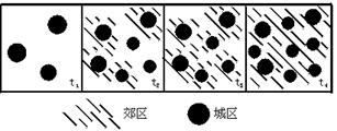 图10表示一个地理事物由t1到t4的发展过程,读图后完成下列要求。图10在这个过程中,城市的变化特征是①;②;③。在这个过程中,城乡人口比重 图10表示一个地理事物由t1到t4的发展过程,读图后完成下列要求。图10在这个过程中,城市的变化特征是①;②;③。在这个过程中,城乡人口比重