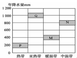 PQMN为四个不同的区域,读右图回答下面下列问题。小题1:按表中信息,M最适合发展的农业地域类型是A.季风水田农业B.大牧场放牧业C.种植园农业D.乳畜业小题2 PQMN为四个不同的区域,读右图回答下面下列问题。小题1:按表中信息,M最适合发展的农业地域类型是A.季风水田农业B.大牧场放牧业C.种植园农业D.乳畜业小题2