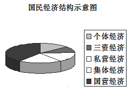 下图是我国某一历史时期的经济结构示意图,它最有可能属于A.过渡时期B.全面建设社会主义时期C.文化大革命时期D.社会主义建设新时期 下图是我国某一历史时期的经济结构示意图,它最有可能属于A.过渡时期B.全面建设社会主义时期C.文化大革命时期D.社会主义建设新时期