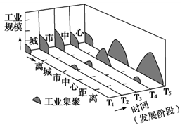 下图为“某城市工业集聚规模随时间变化示意图”。符合该城市工业分布和规模变化规律的是( )A.T1~T5阶段,市区环境逐渐恶化,交通压力增大B.T1~T3阶段, 下图为“某城市工业集聚规模随时间变化示意图”。符合该城市工业分布和规模变化规律的是( )A.T1~T5阶段,市区环境逐渐恶化,交通压力增大B.T1~T3阶段,