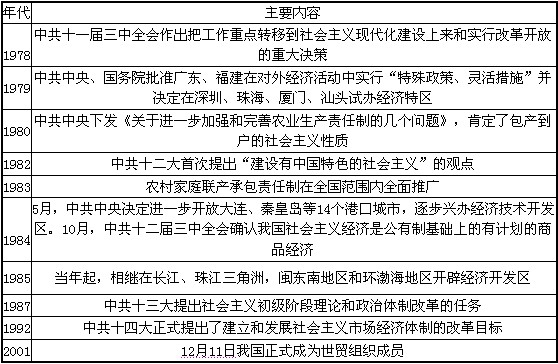 材料一 当代中国改革开放大事记。材料二 毛泽东以实践证明,人民一旦被动员起来,其力量无穷而且战无不胜,因 材料一 当代中国改革开放大事记。材料二 毛泽东以实践证明,人民一旦被动员起来,其力量无穷而且战无不胜,因