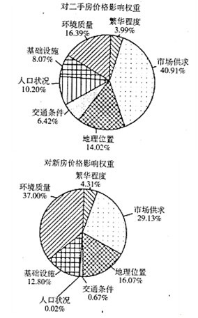 下图是2010年北京某民意调查公司对房地产价格调研后绘制的“影响该地区住房价格因素的权重示意图”。有关该地区房地产管理与开发的叙述,正确的是A.人口状况对二手房 下图是2010年北京某民意调查公司对房地产价格调研后绘制的“影响该地区住房价格因素的权重示意图”。有关该地区房地产管理与开发的叙述,正确的是A.人口状况对二手房