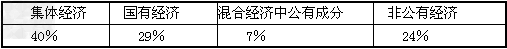 阅读下列材料:材料一毛泽东在七届二中全会上指出:“如果认为我们现在不要限制资本主义,这是完全错误的……如果认为应当对私人资本主义限制的太大太死,或者认为简 阅读下列材料:材料一毛泽东在七届二中全会上指出:“如果认为我们现在不要限制资本主义,这是完全错误的……如果认为应当对私人资本主义限制的太大太死,或者认为简