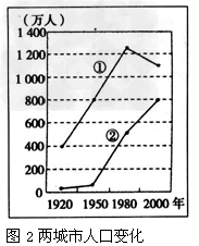 城市是社会经济发展最活跃的地区。读图,回答问题。1950年至2000年,该地区城市发展变化的特征是________________、_______ 城市是社会经济发展最活跃的地区。读图,回答问题。1950年至2000年,该地区城市发展变化的特征是________________、_______