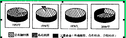下面是新中国不同时期国民经济成分比例示意图。1956~2006年的50年间,国民经济成分比例的变化反映出A.由市场经济体制转向计划经济体制B.由计划经济体制转向 下面是新中国不同时期国民经济成分比例示意图。1956~2006年的50年间,国民经济成分比例的变化反映出A.由市场经济体制转向计划经济体制B.由计划经济体制转向