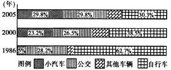 2005年北京市交通委员会对北京市进行了第三次交通综合调查,调查表明:2005年居民出行距离比2000年增长了16.25%。阅读资料和下图回答1~2 2005年北京市交通委员会对北京市进行了第三次交通综合调查,调查表明:2005年居民出行距离比2000年增长了16.25%。阅读资料和下图回答1~2