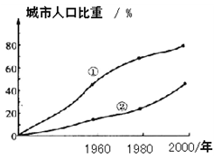 读 “世界发达国家与发展中国家城市人口比重图”,分析回答图中表示发达国家的是表示发展中国家的是;城市化过程中,发达国家目前出现 读 “世界发达国家与发展中国家城市人口比重图”,分析回答图中表示发达国家的是表示发展中国家的是;城市化过程中,发达国家目前出现