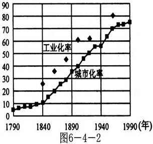 读“美国城市化与工业化进程图6-4-2”,回答:(1)1790年以前,美国是一个典型的 国,因为城市人口只占 %左右。(2)1840年以后城市人口比重增 读“美国城市化与工业化进程图6-4-2”,回答:(1)1790年以前,美国是一个典型的 国,因为城市人口只占 %左右。(2)1840年以后城市人口比重增