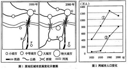 城市是社会经济发展最活跃的地区,读图并回答问题。1950年至2000年,该地区城市发展变化的特征是、。一般说来,城市化水平不断提高的重要标志是。 城市是社会经济发展最活跃的地区,读图并回答问题。1950年至2000年,该地区城市发展变化的特征是、。一般说来,城市化水平不断提高的重要标志是。