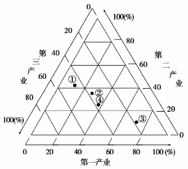 下图表示①②③④四个地区三大产业的就业构成,其中工业化程度最低的是A.①B.②C.③D.④ 下图表示①②③④四个地区三大产业的就业构成,其中工业化程度最低的是A.①B.②C.③D.④