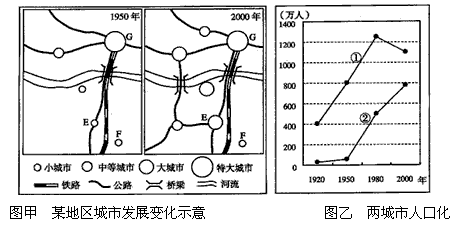 城市是社会经济发展最活跃的地区,读图甲、图乙回答以下问题。1950~2000年,该地区城市发展变化的特点是________ 城市是社会经济发展最活跃的地区,读图甲、图乙回答以下问题。1950~2000年,该地区城市发展变化的特点是________