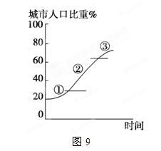 读图9“城市化进程示意图”,完成问题。小题1:当前,多数发展中国家和发达国家城市化进程所处的阶段分别是A.①②B.①③C.②③D.③①小题2:图中②阶段城市可能 读图9“城市化进程示意图”,完成问题。小题1:当前,多数发展中国家和发达国家城市化进程所处的阶段分别是A.①②B.①③C.②③D.③①小题2:图中②阶段城市可能