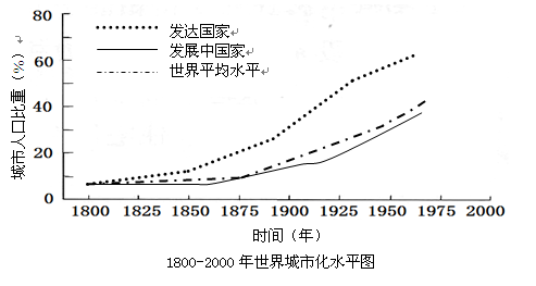 读“1800-2000年世界城市化水平图”,结合所学知识,完成问题。小题1:由图可知A.1800年前后,世界范围内城市化水平差距大B.发展中国家城市化水平高于发 读“1800-2000年世界城市化水平图”,结合所学知识,完成问题。小题1:由图可知A.1800年前后,世界范围内城市化水平差距大B.发展中国家城市化水平高于发