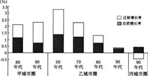 下图为三个城市圈20世纪不同年代人口增长示意图。读图回答1.下列选项最符合“高出生率、低死亡率、高自然增长率”人口自然增长特点的是A.美国 B.日本 C.中国 下图为三个城市圈20世纪不同年代人口增长示意图。读图回答1.下列选项最符合“高出生率、低死亡率、高自然增长率”人口自然增长特点的是A.美国 B.日本 C.中国