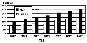 图8是某地区1950 — 1980年人口增长图,该地30年间该地区城市化水平A.大幅提高B.略有提高C.没有变化D.略有下降 图8是某地区1950 — 1980年人口增长图,该地30年间该地区城市化水平A.大幅提高B.略有提高C.没有变化D.略有下降
