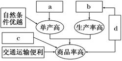 商品谷物农业是一种面向市场的农业地域类型,下图为商品谷物农业区位条件示意图。读图,完成下列小题。小题1:有关商品谷物农业的叙述,正确的是A.商品谷物农业是一种购 商品谷物农业是一种面向市场的农业地域类型,下图为商品谷物农业区位条件示意图。读图,完成下列小题。小题1:有关商品谷物农业的叙述,正确的是A.商品谷物农业是一种购