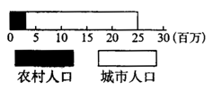 该图说明该地区 ( )A.城市化程度很高B.城市人口是2500万C.大约10%的人口在郊外居住D.人口密度较大 该图说明该地区 ( )A.城市化程度很高B.城市人口是2500万C.大约10%的人口在郊外居住D.人口密度较大