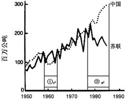 阅读下图《1950~1984年苏联、中国粮食产量的比较》,下列解读,正确的是A.①时间段中国粮食产量下降是因为农业合作化运动 阅读下图《1950~1984年苏联、中国粮食产量的比较》,下列解读,正确的是A.①时间段中国粮食产量下降是因为农业合作化运动