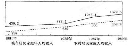 图是我国某地城乡居民年人均收入表,图中的城乡差距最小年份的出现是因为A.社会主义市场经济体制的建立B.实行从沿海到内地的开放格局的确立C.农村改革已全面展开,城 图是我国某地城乡居民年人均收入表,图中的城乡差距最小年份的出现是因为A.社会主义市场经济体制的建立B.实行从沿海到内地的开放格局的确立C.农村改革已全面展开,城