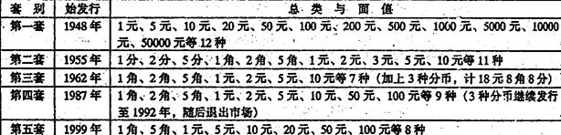 根据人民币发行简表并结合所学知识,可以判断下列相关解读正确的是A.经济繁荣、商品经济活跃使第一套人民币面额较大B.第二、三套反映了五六十年代中国国民经 根据人民币发行简表并结合所学知识,可以判断下列相关解读正确的是A.经济繁荣、商品经济活跃使第一套人民币面额较大B.第二、三套反映了五六十年代中国国民经